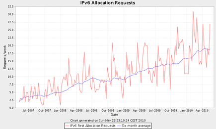 Graph of IPv6 Allocation Requests