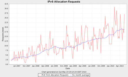 Grafik der IPv6-Zuweisungsanfragen