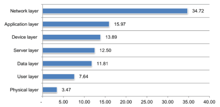 IT stack layers that CSPS view as the biggest DDoS risks