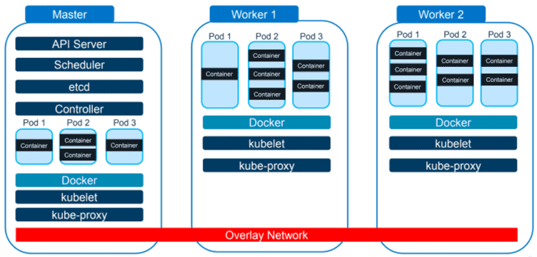 Zusätzliche Kubernetes-Worker-Nodes können zur Skalierung der Infrastruktur hinzugefügt werden