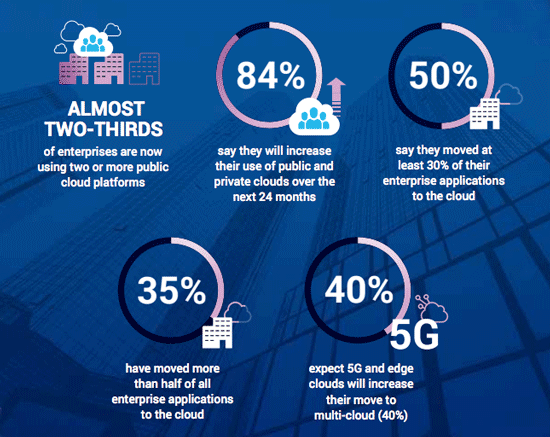 Kartierung des Unternehmens multi-cloud