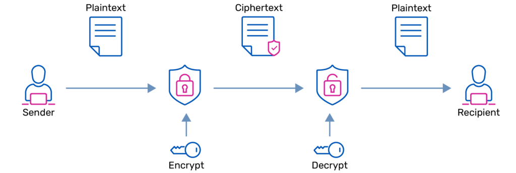 messages are decrypted and encrypted using different keys