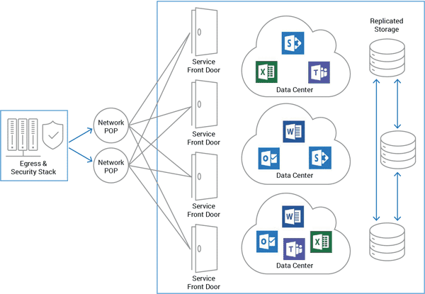 Microsoft global network