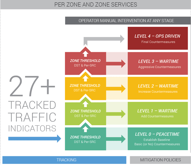 Flowchart showing how an automated defense reacts in both peacetime and wartime.