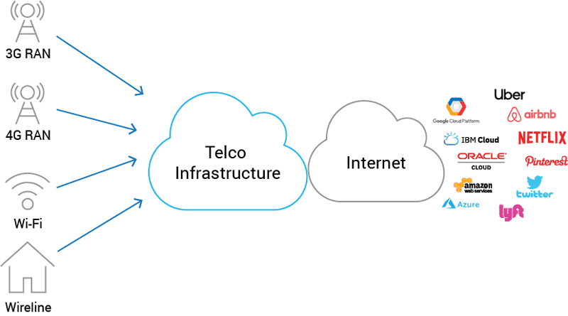 Mobile edge applications powered by hyperscale providers delivered over telco networks