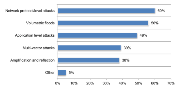 Most common types of DDoS attacks experienced by CSPS