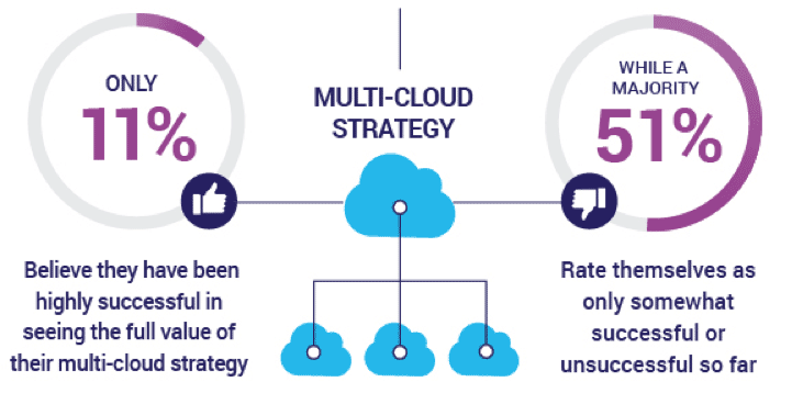 Multi-cloud Strategy