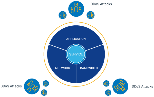 Multi-Vector DDoS Attack