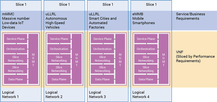 Network Slicing example with four logical network slices