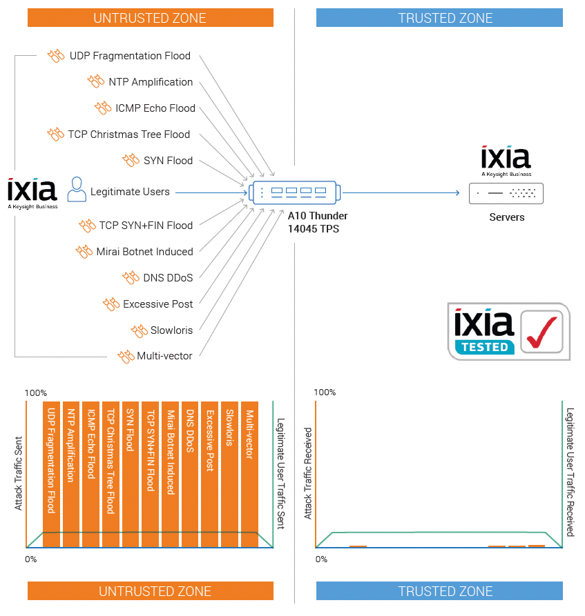 Figure showing testing network topology