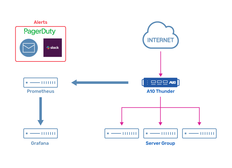 Native Prometheus integration