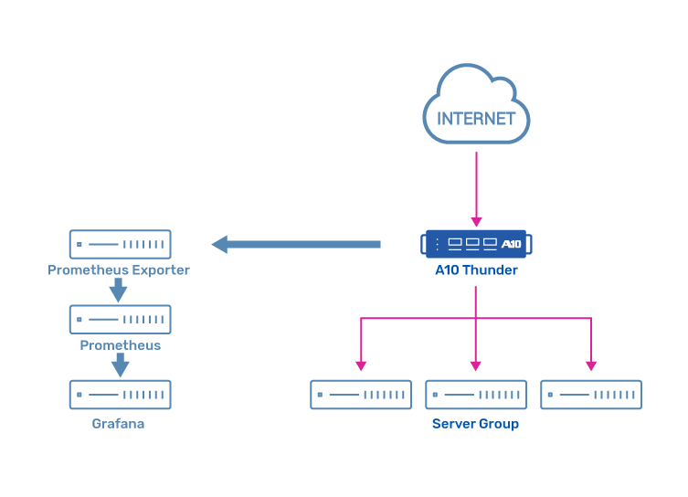 Integration with use of Prometheus Exporter