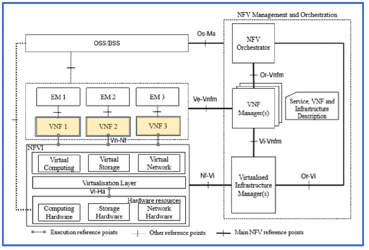 NFV network functions virtualization