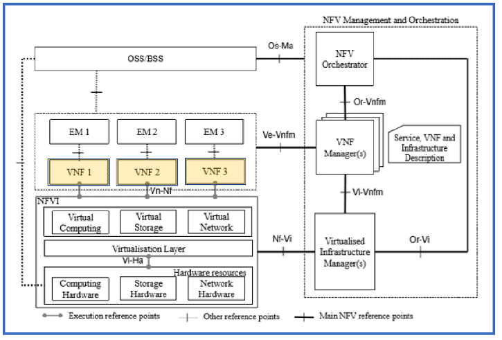 NFV-Virtualisierung von Netzwerkfunktionen