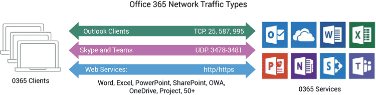 Microsoft Office 365 Enterprise Network Architecture | A10 Networks