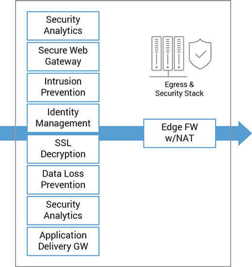 Office 365 traffic from clients traverse edge network