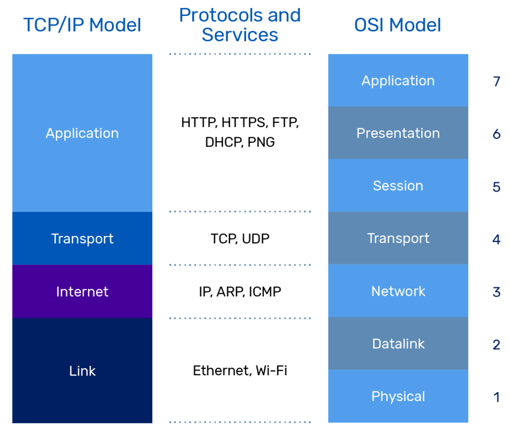 OSI Network Model Protocol and Services
