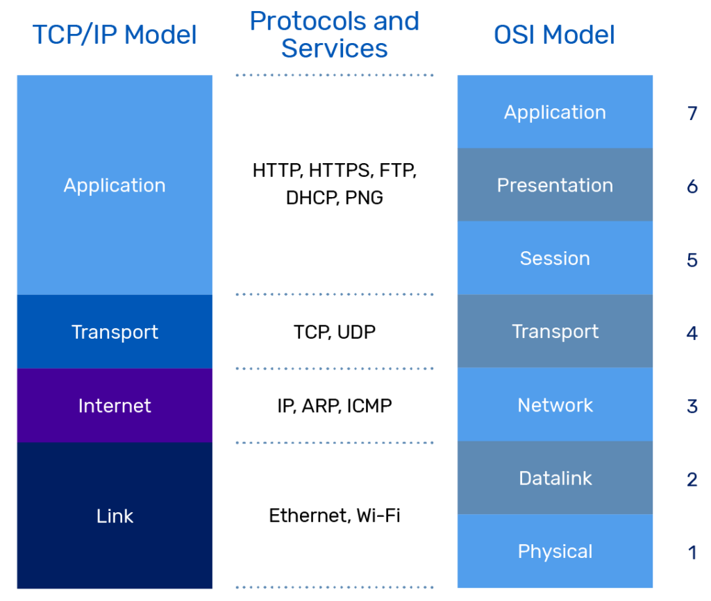 OSI-Netzwerkmodell Protokoll und Dienste