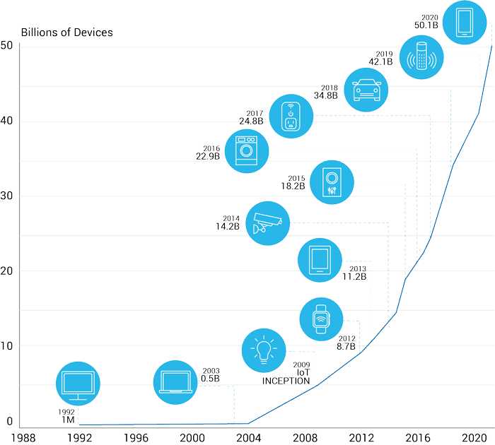 Über 50 Milliarden IoT-Geräte werden in den nächsten Jahren eingesetzt