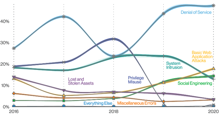 Patterns over time in incidents from Verizon’s 2021 Data Breach Investigations Report