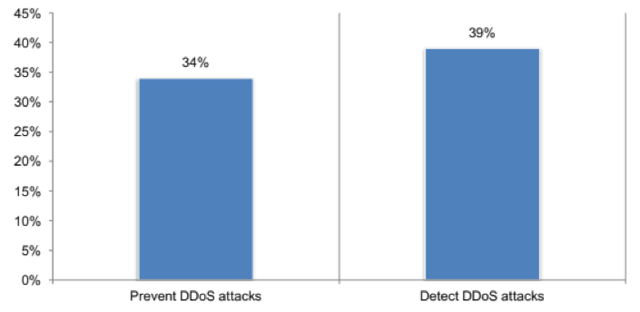 percentage of csps that are effective at preventing and detecting ddos attacks