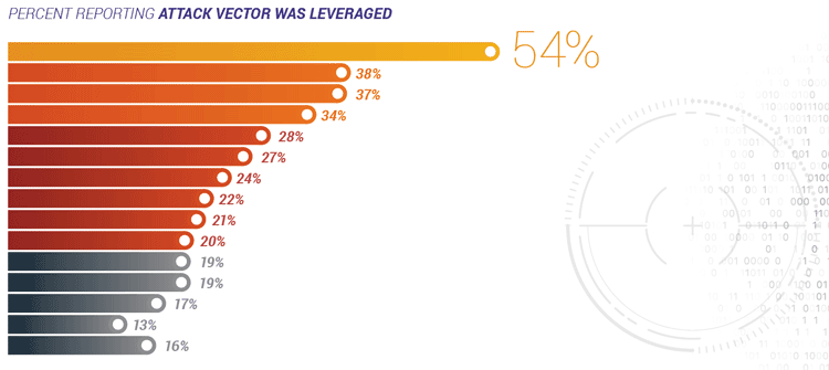 percentage reporting attack vector was leveraged