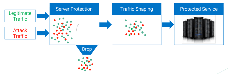 Diagram showing how traffic shaping drops both valid and invalid traffic