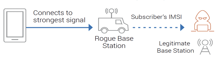 Rogue base station configuration