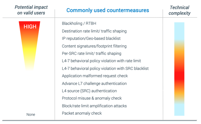 Sample of Mitigation Types