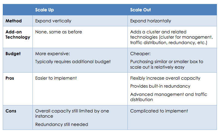 Scale Up vs Scale Out