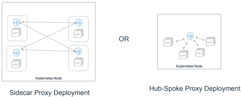 sidecar or hub-spoke proxy deployment