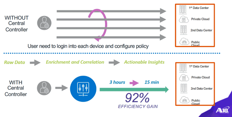 simplicity and efficiency of operations without a central controller