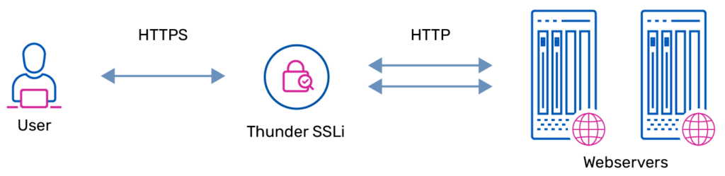 SSL Offloading diagram