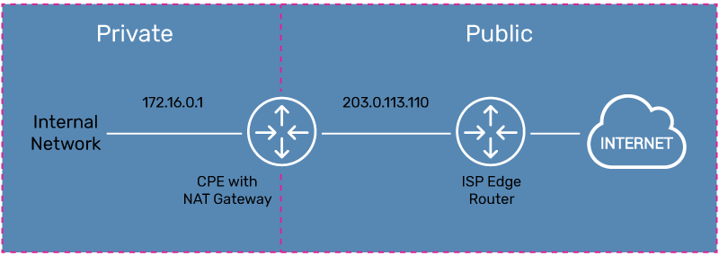 PROXY vs NAT - Understand the Difference - IP With Ease