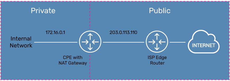 transfusie Bacteriën pijn What is Carrier-grade NAT (CGN/CGNAT)? | A10 Networks