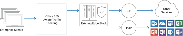 Steering office 365 traffic directly to Office 365 access point