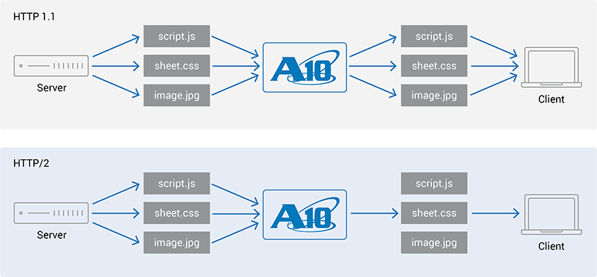 Rationalisierung des Webverkehrs mit HTTP/2