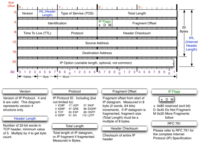Structure of IP datagrams (courtesy Kcchao, CC BY-SA 3.0 license)