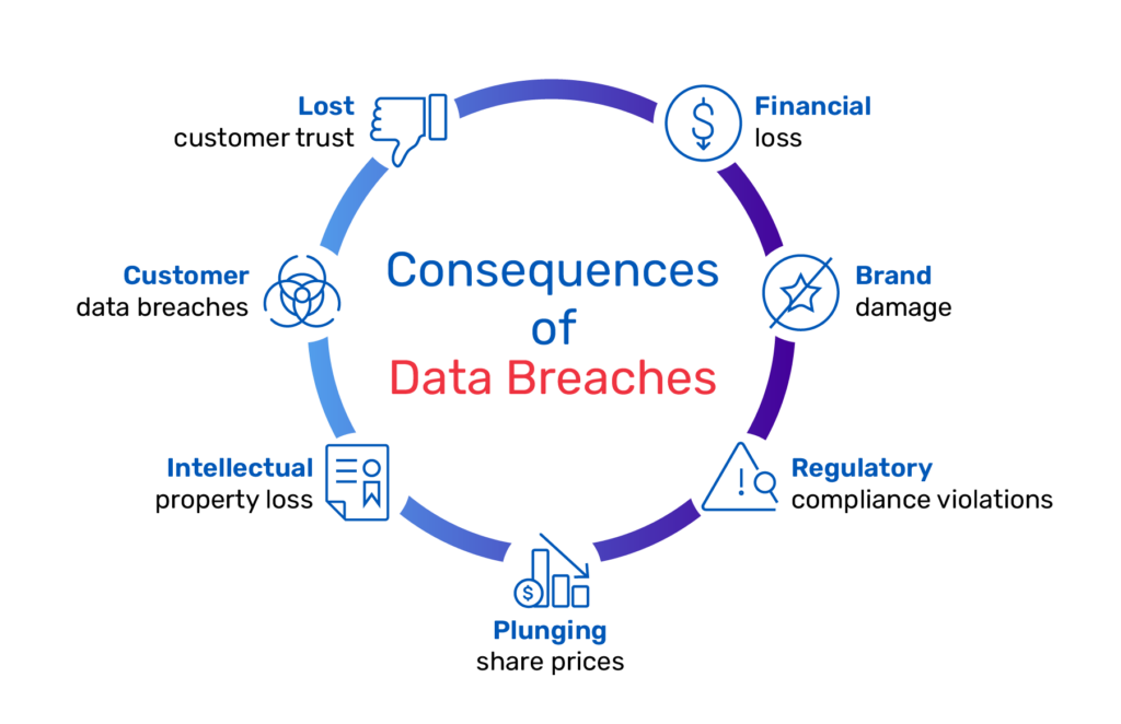 graphic showing consequences of data breaches