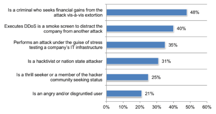 The most dangerous types of attackers for CSPS