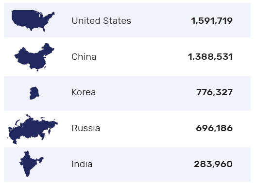 top countries hosting reflected amplification DDoS attacks