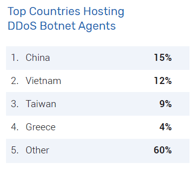 Top Countries Hosting DDoS Botnet Agents