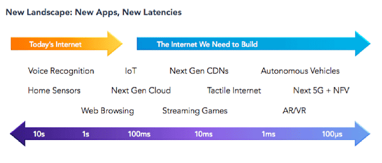 Das Internet von heute muss sich für die Anwendungsfälle von morgen weiterentwickeln