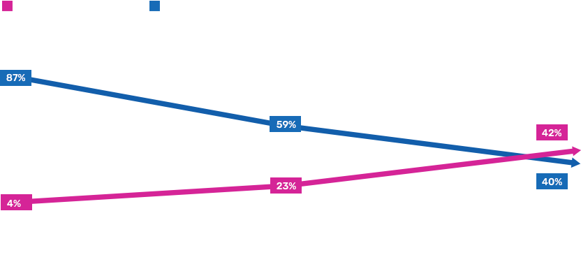 Visuelles Diagramm zur Darstellung der Mehrgenerationenrealität