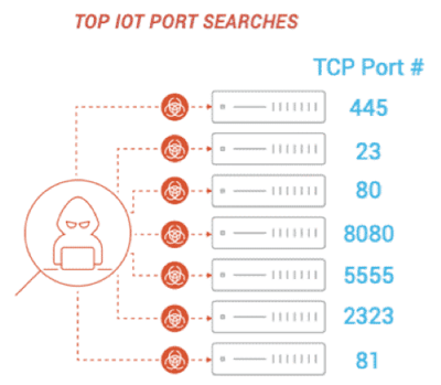 Top iOT Port Searches
