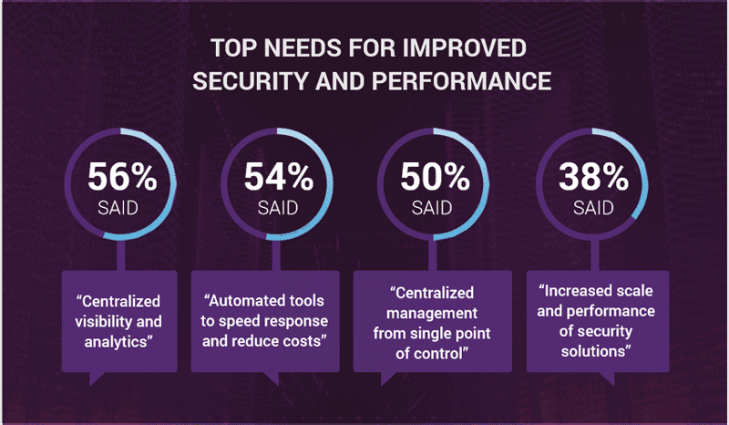 Top Needs for improved security and performance