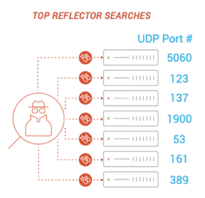 Top Reflector Searches