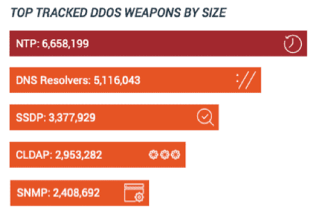 Top Tracked DDoS Weapons by Size