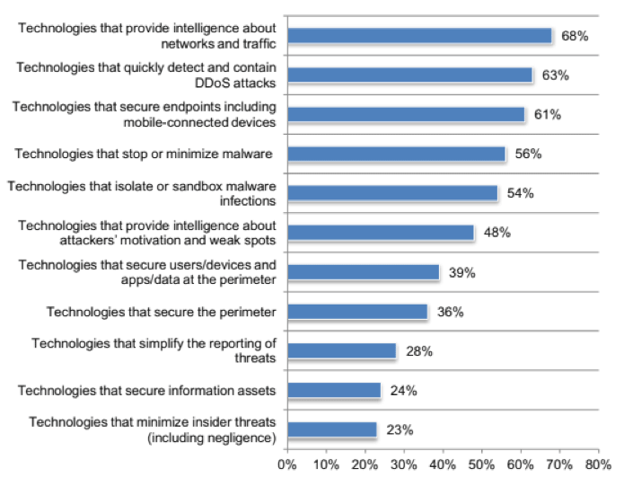 Types of DDoS moderation technologies CSPS think are most effective