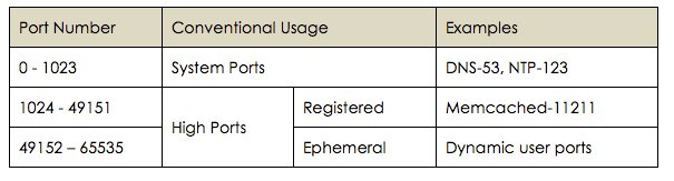 UDP port assignment convention
